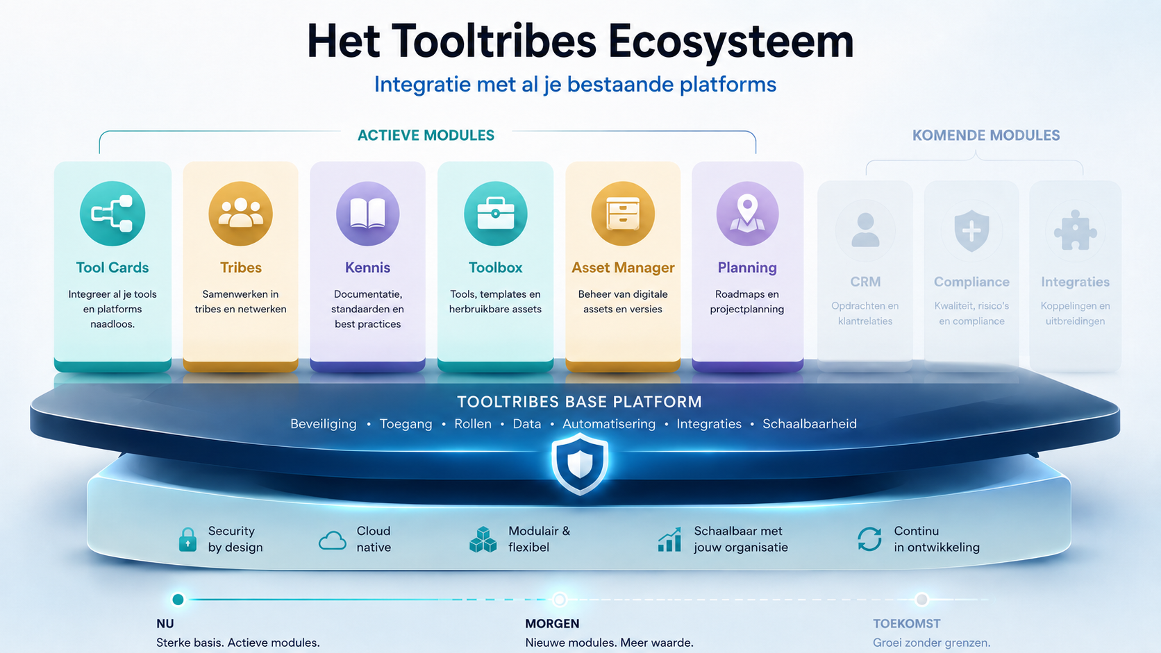 Overzicht van het Tooltribes ecosysteem met het Base Platform, actieve modules en toekomstige modules.